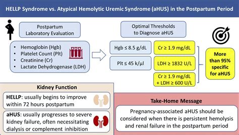 Differentiating Hemolysis, Elevated Liver Enzymes, and Low Platelet Count Syndrome and Atypical ...