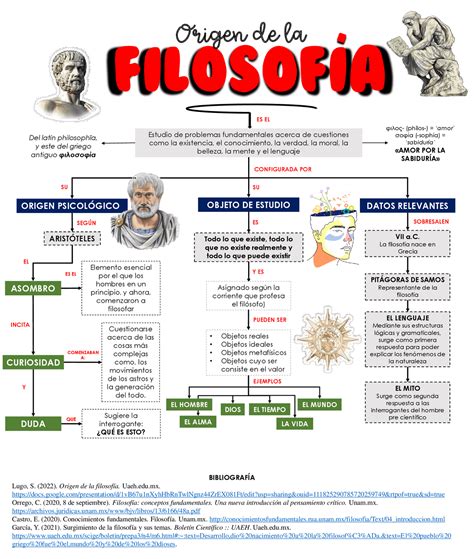 Mapa Mental De La Filosofia - BINKEDU