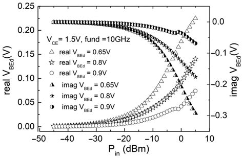 Harmonic Distortion Peculiarities of High-Frequency SiGe HBT Power ...