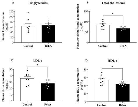 The Cardiometabolic Impact of Rebaudioside A Exposure during the ...