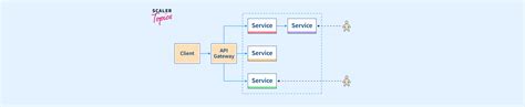 Micro Service Design Pattern Video 的图像结果