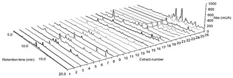 Comparison Study of Different Extracts of Plectranthus madagascariensis ...