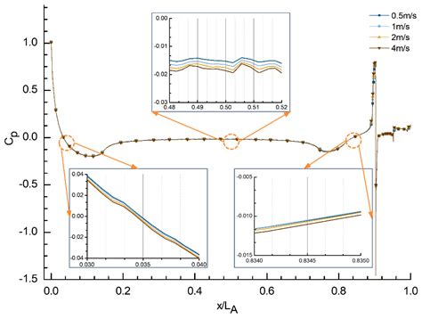 Numerical Simulation of the Hydrodynamic Performance and Self ...