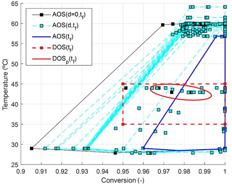 Dynamic and Statistical Operability of an Experimental Batch Process