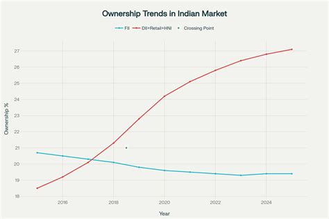 FII Outflows India 2025 | FII Investment Trends in India