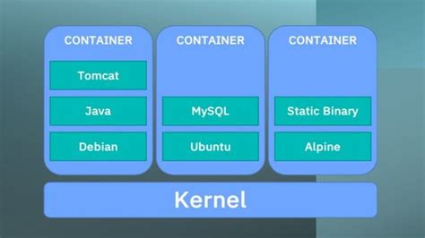 Image result for Containerization IBM Course