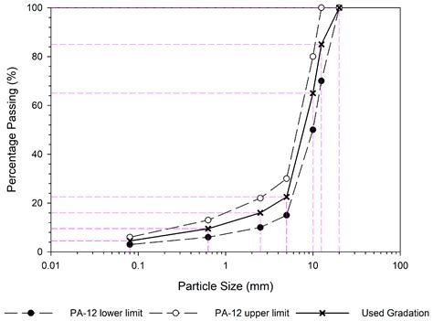 Laboratory Evaluation of Porous Asphalt Mixtures with Cellulose Ash or ...