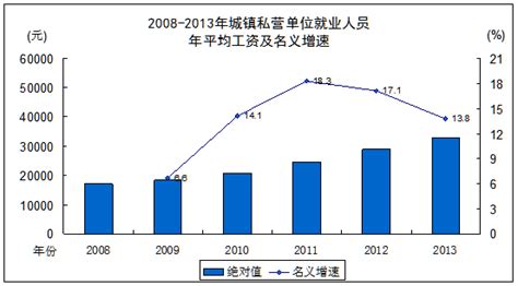2022年江西省城镇私营单位就业人员年平均工资53650元