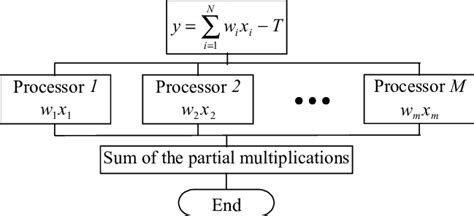 Image result for Parallel Partial Sum Algorithm