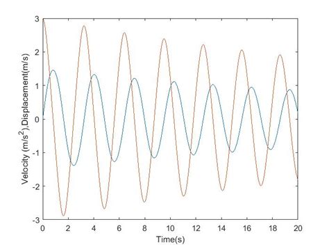 Image result for Solving Ode MATLAB