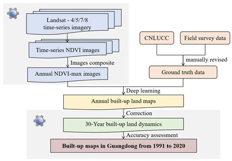 Annual Maps of Built-Up Land in Guangdong from 1991 to 2020 Based on ...