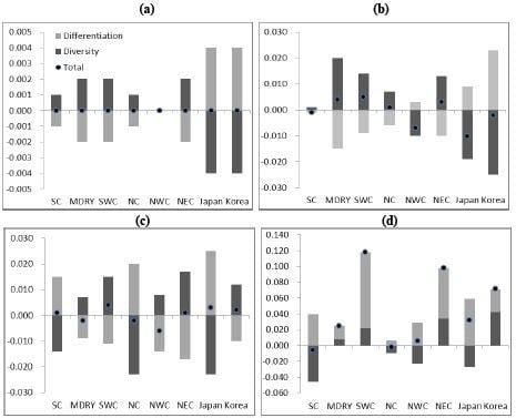 Genetic Diversity and Population Structure: Implications for ...