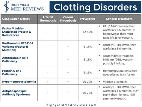 What Are The Different Types Of Blood Clotting Disorders at James Glassop blog