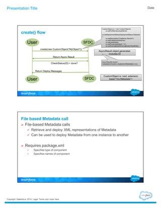 Image result for Salesforce Metadata API