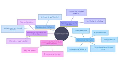 Elements Of Informed Consent