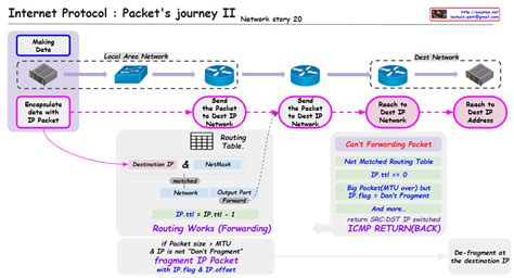 Image result for Internet Protocol Packet Format