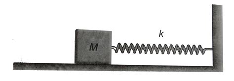 The block shown in the figure is acted on by a sping with spring ...