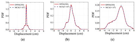 Direct Probability Integral Method for Seismic Performance Assessment ...