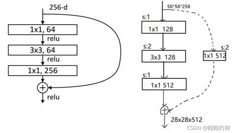 Image result for ResNet Skip Connection Add or Concat