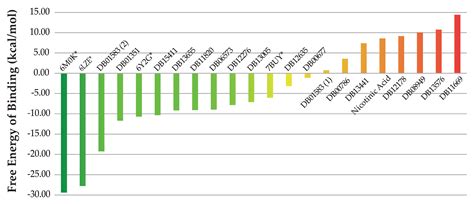 Drugs Repurposing Using QSAR, Docking and Molecular Dynamics for ...