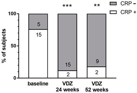Colonic Epithelial Permeability to Ions Is Restored after Vedolizumab ...