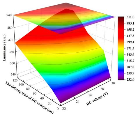 Toward Suppressing Charge Trapping Based on a Combined Driving Waveform ...