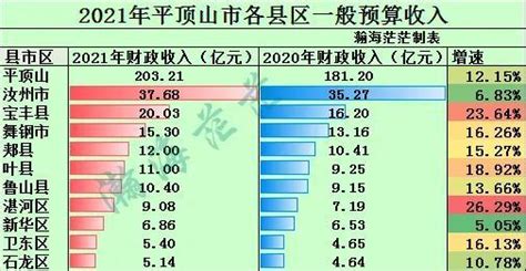 2021年平顶山市各县市区一般公共预算收入，汝州最高，湛河区最快_腾讯新闻