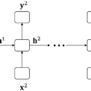 Image result for Recurrent Neural Network Basics and Classification