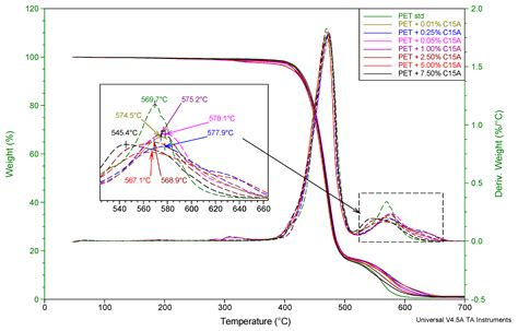PET Fibers Modified with Cloisite Nanoclay