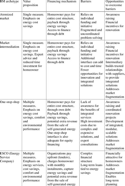 Image result for Business Model Archetypes