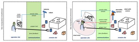 Interface Transparency Issues in Teleoperation