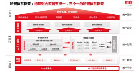 用友BIP成就企业财会监督的全流程闭环_科学中国