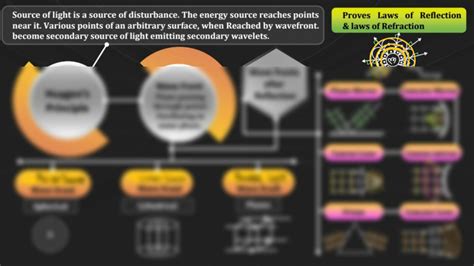 Image result for Optics Notes Mind Map