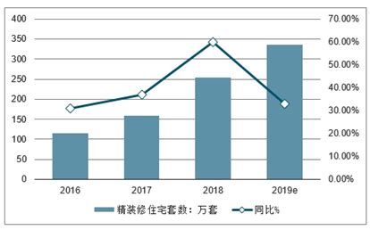 2021年中国装修行业分析报告-市场现状与发展潜力评估 - 观研报告网