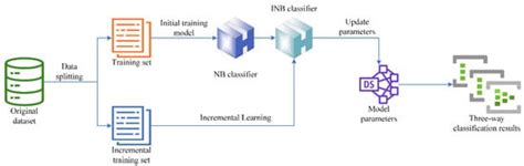 An FTwNB Shield: A Credit Risk Assessment Model for Data Uncertainty ...