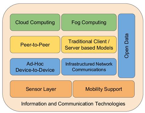 Information Communication Technologies 的图像结果