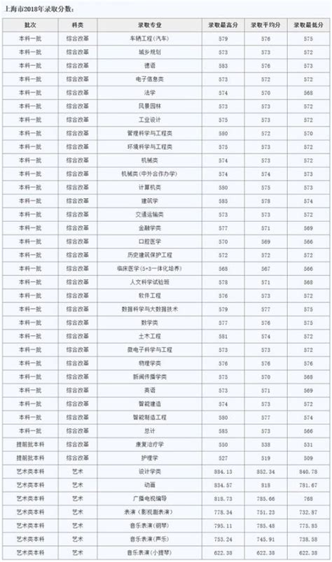 同济大学2018年高考录取分数线- 上海本地宝