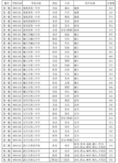 湛江市2019年高中阶段学校录取控制分数 线出炉