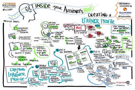 Learner Profile Lessons 的图像结果