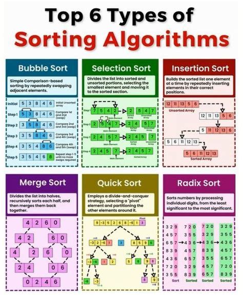Image result for Sorting Algorithm Types