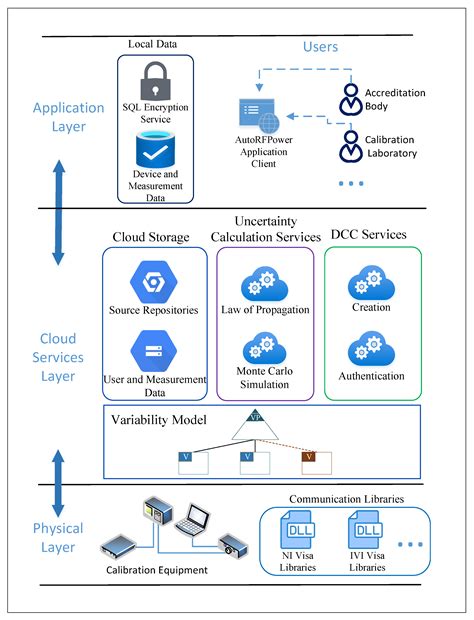 Uncertainty Calculation as a Service: Integrating Cloud-Based ...