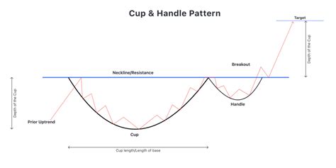 Image result for Examples of Cup and Handle Pattern Using Actual Chart