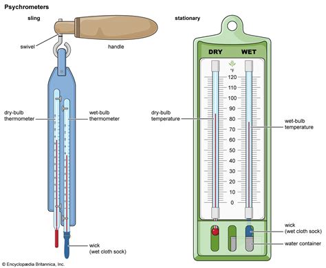 How Do You Measure Wet Bulb Temperature | Gas Furnace