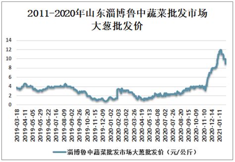 现在大葱多少钱一斤？2019最新大葱价格行情及走势分析 - 惠农网