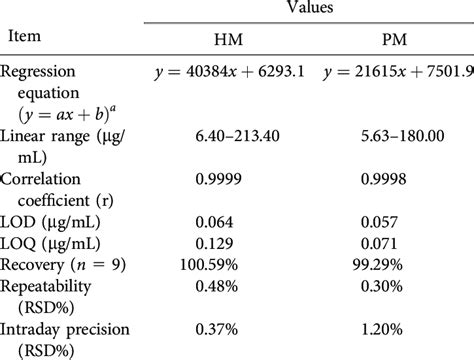 Image result for HPLC Method Validation Graphical Abstract