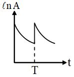 At the time t=0 , some radioactive gas is injected into a sealed vessel ...
