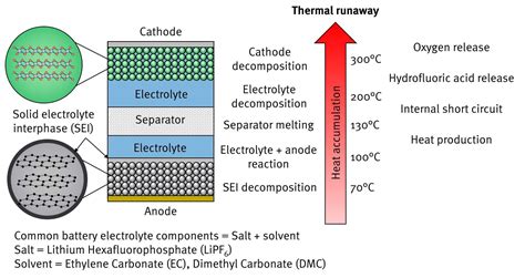 Battery Thermal Runaway - Battery Design