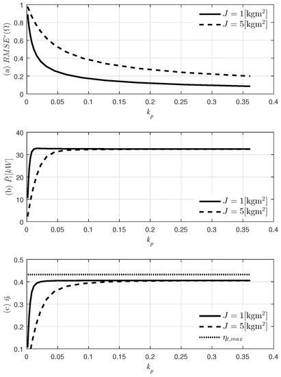Control Strategy of an Impulse Turbine for an Oscillating Water Column ...