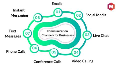 Image result for Different Types of Communication Channels