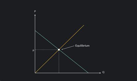 Everything You Need To Know About Equilibrium Price | Outlier